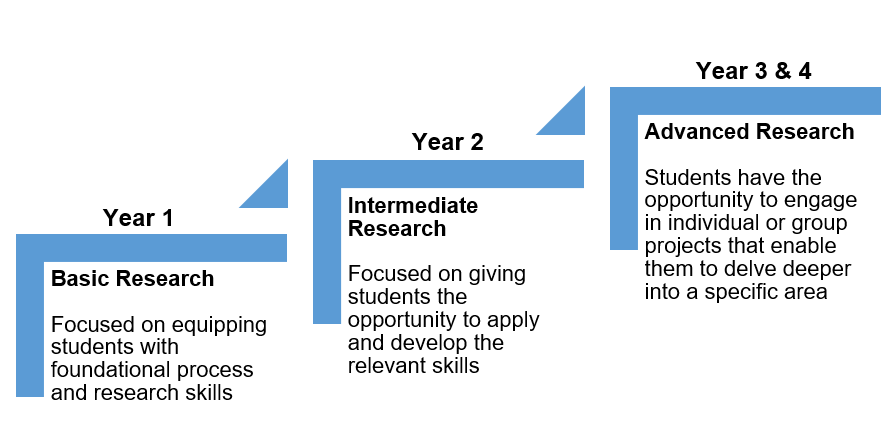 Research Progression SN